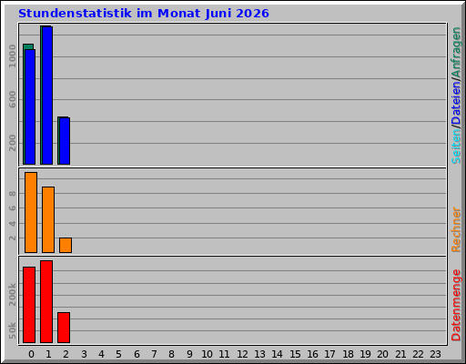 Stundenstatistik im Monat Juni 2026 Stundenstatistik im Monat Juni 2026
