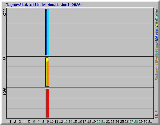 Tages-Statistik im Monat Juni 2026